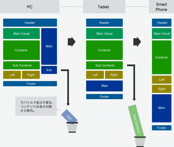 パソコン、スマホ、タブレットなど進化するデバイスに対応する、Webサイトを構築します